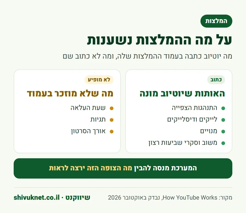 האותות שיוטיוב מונה בעמוד ההמלצות שלה, ומה שלא מוזכר שם