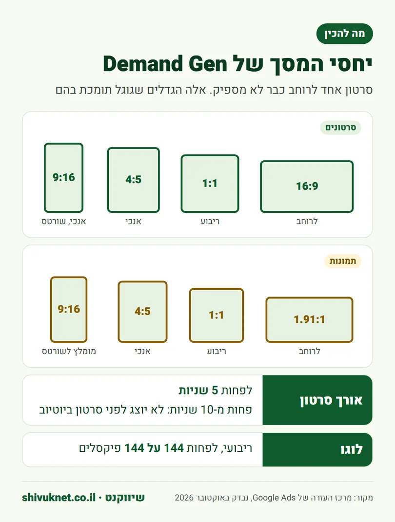 יחסי המסך של סרטונים ותמונות בקמפיין Demand Gen, אורך סרטון מינימלי וגודל לוגו