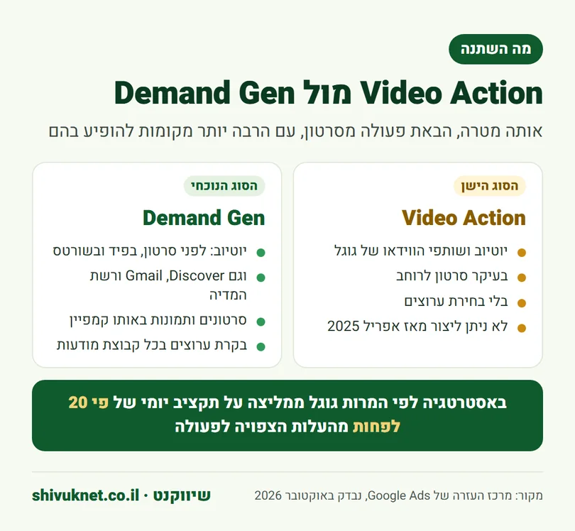 השוואה בין קמפיין Video Action לקמפיין Demand Gen לפי מקומות הצגה, נכסים ובקרת ערוצים