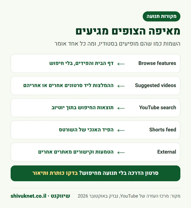 חמשת מקורות התנועה המרכזיים ביוטיוב ומה כל אחד מהם אומר