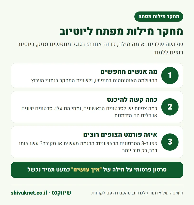 שלושה שלבים במחקר מילות מפתח ליוטיוב: מה מחפשים, כמה קשה להיכנס ואיזה פורמט