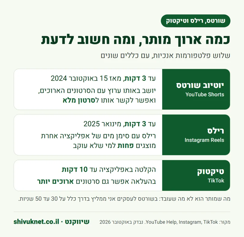 השוואת אורך מקסימלי בין יוטיוב שורטס, רילס באינסטגרם וטיקטוק נכון ל-2026
