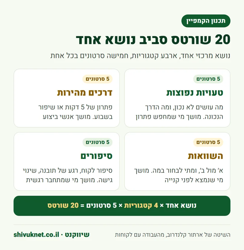 תוכנית תוכן של 20 שורטס בארבע קטגוריות: טעויות, דרכים מהירות, השוואות וסיפורים