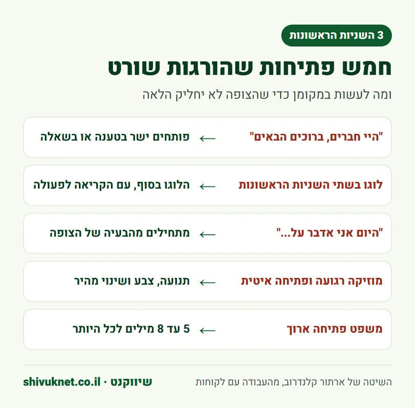 חמש טעויות נפוצות בפתיחה של שורט ומה לעשות במקום כל אחת מהן
