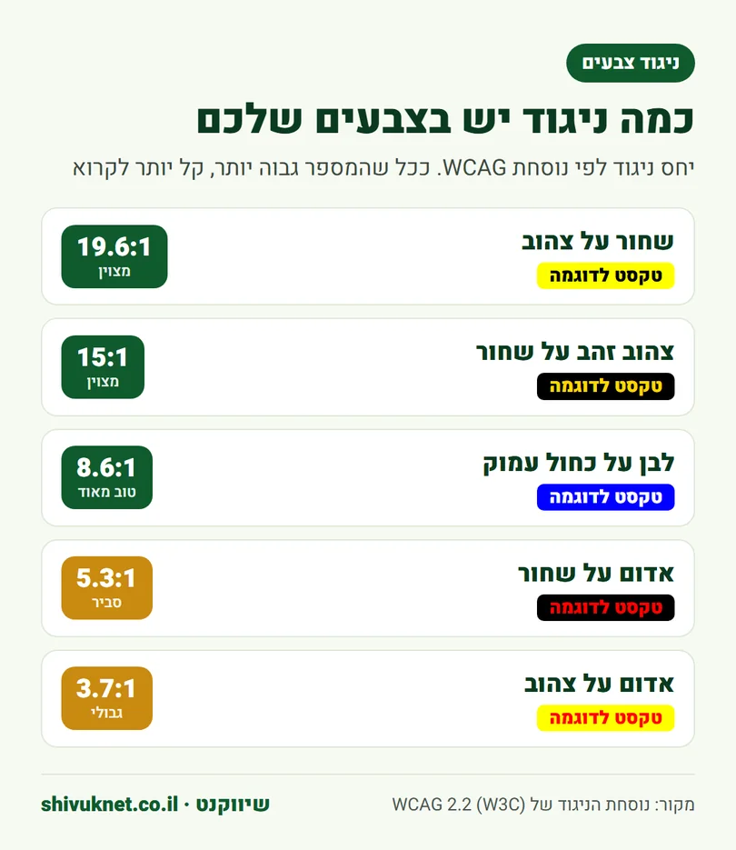 יחסי ניגוד של צירופי צבעים נפוצים בתמונות שער לפי נוסחת WCAG