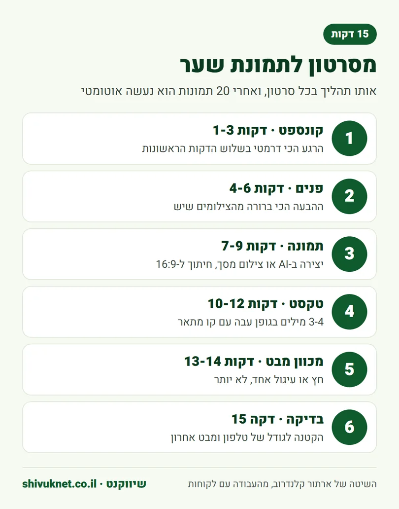 תהליך של 15 דקות להכנת תמונת שער ליוטיוב בשישה שלבים