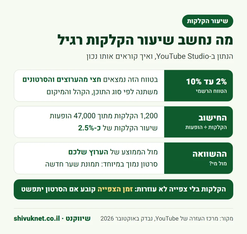 טווח שיעור ההקלקות ביוטיוב לפי מרכז העזרה, 2% עד 10%, ואיך מחשבים אותו