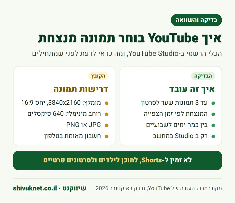 איך עובד כלי הבדיקה וההשוואה של יוטיוב ודרישות הקובץ לתמונת שער
