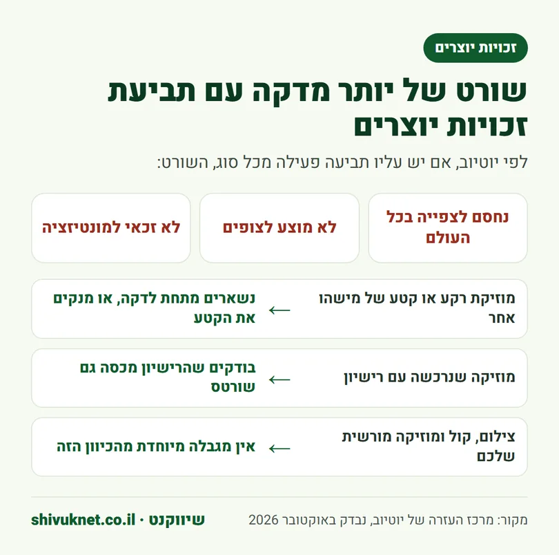 מה קורה לשורט של יותר מדקה שיש עליו תביעת זכויות יוצרים, ומה עושים לפי סוג החומר