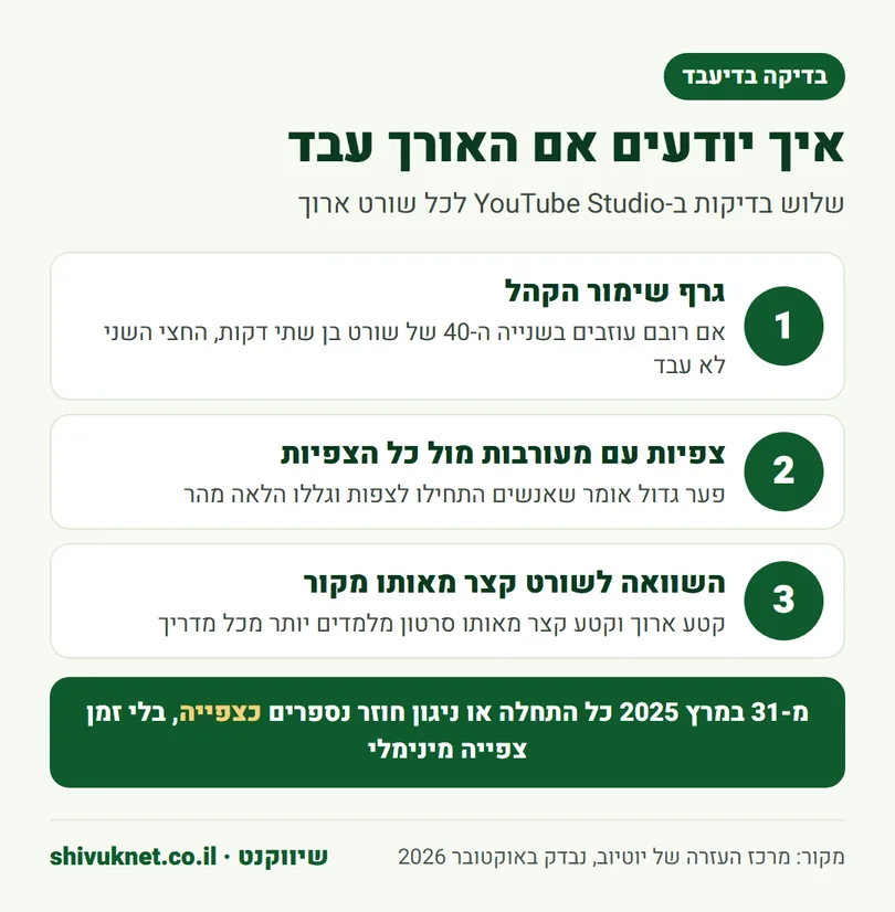 שלוש בדיקות ביוטיוב סטודיו שמראות אם האורך של שורט ארוך עבד