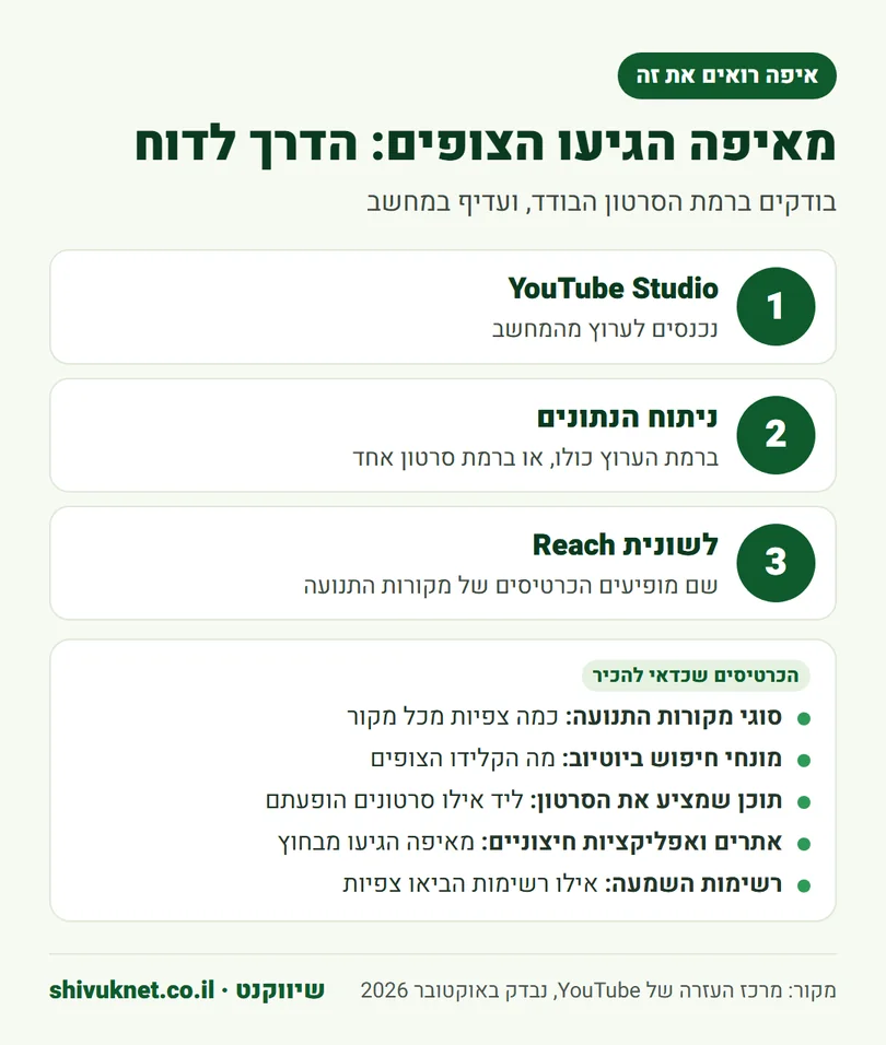 שלושה שלבים להגעה ללשונית Reach ב-YouTube Studio וחמשת כרטיסי מקורות התנועה