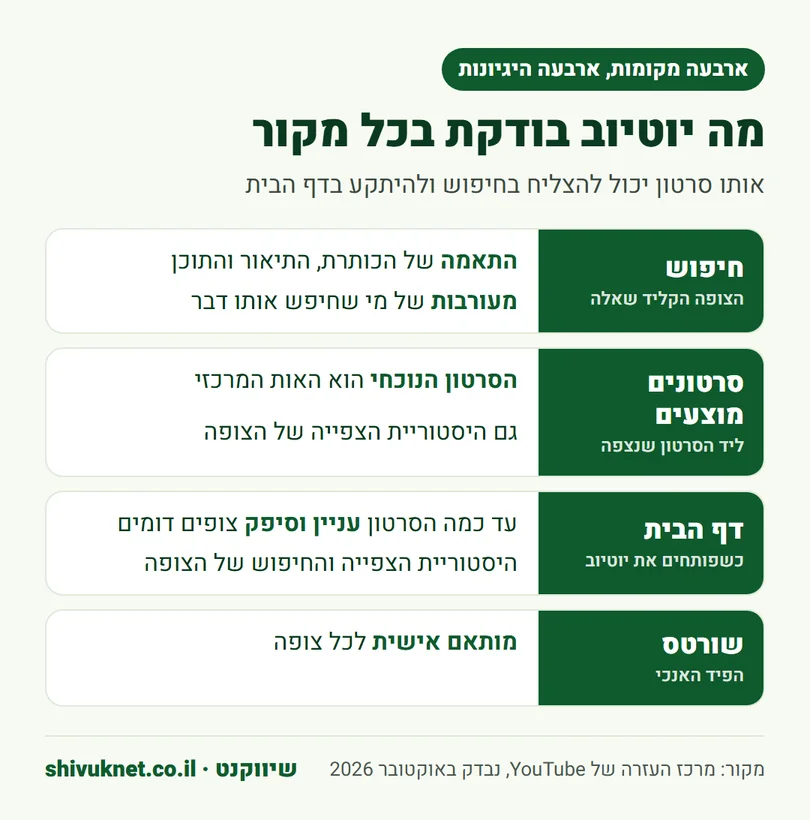 השוואה בין חיפוש, סרטונים מוצעים, דף הבית ושורטס לפי מה שיוטיוב בודקת בכל אחד
