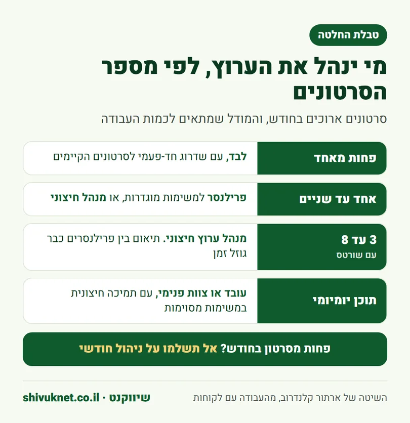 טבלת החלטה שמתאימה מודל ניהול לערוץ לפי מספר הסרטונים הארוכים בחודש